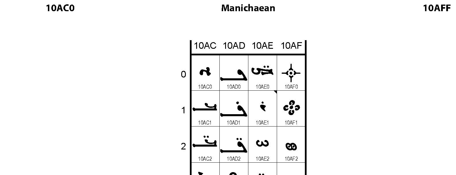 Unicode - Manichaean