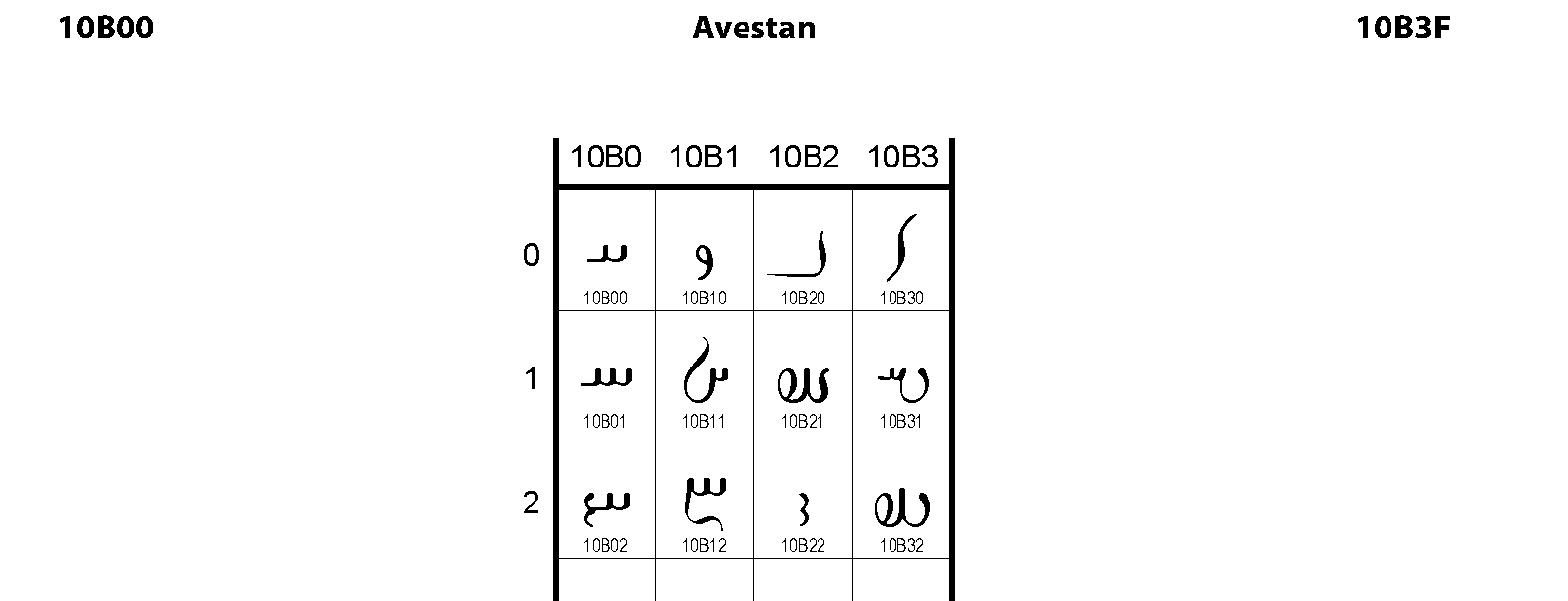 Unicode - Avestan