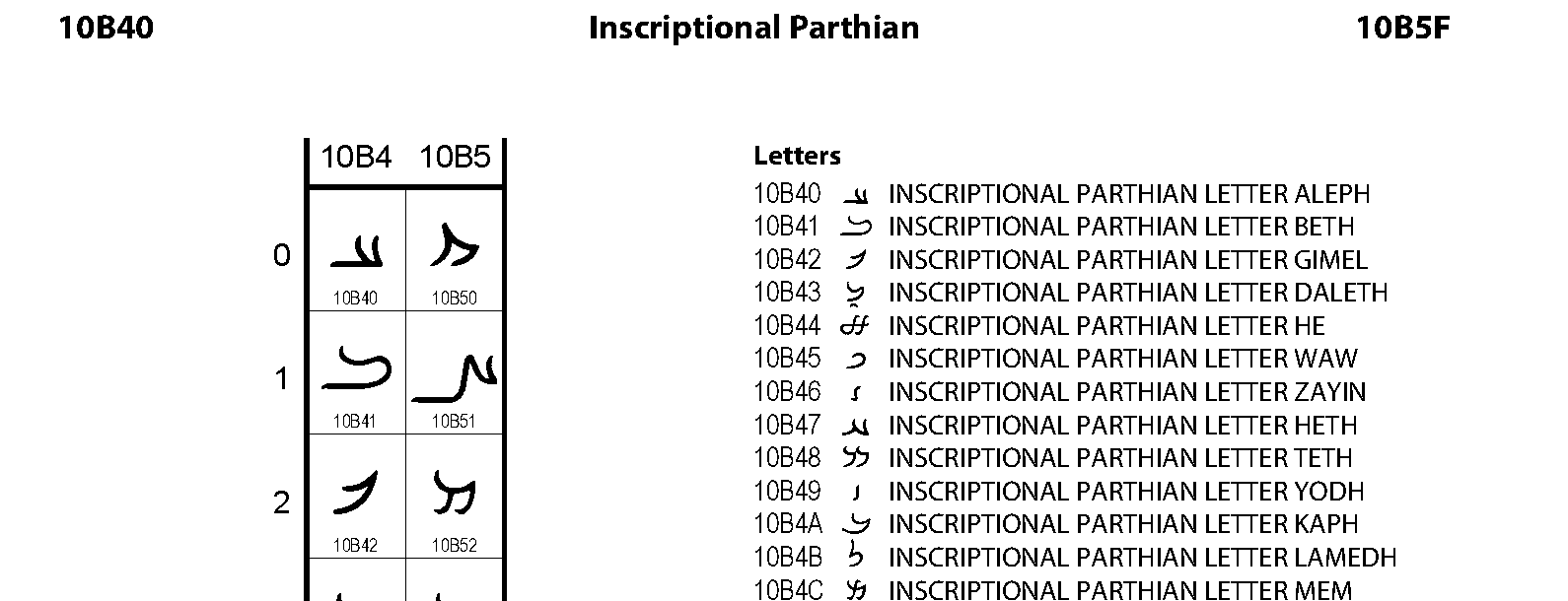 Unicode - Inscriptional Parthian