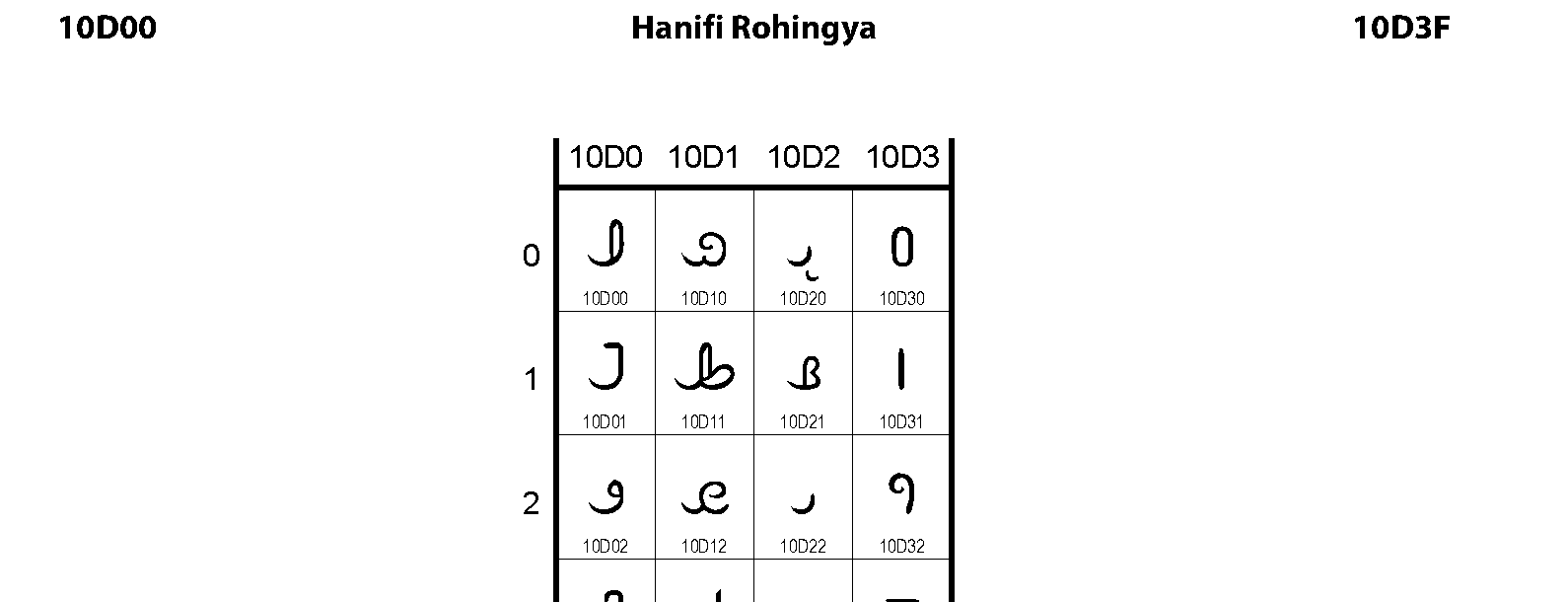 Unicode - Hanifi Rohingya