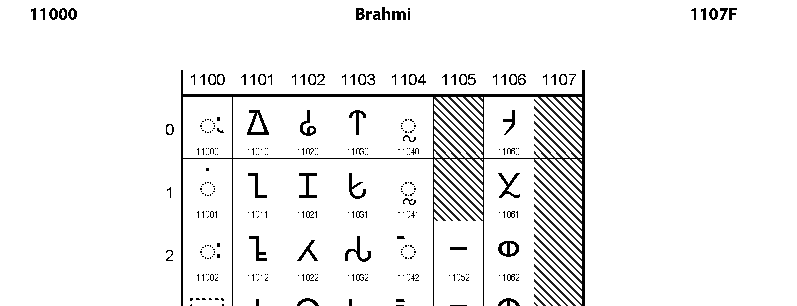 Unicode - Brahmi