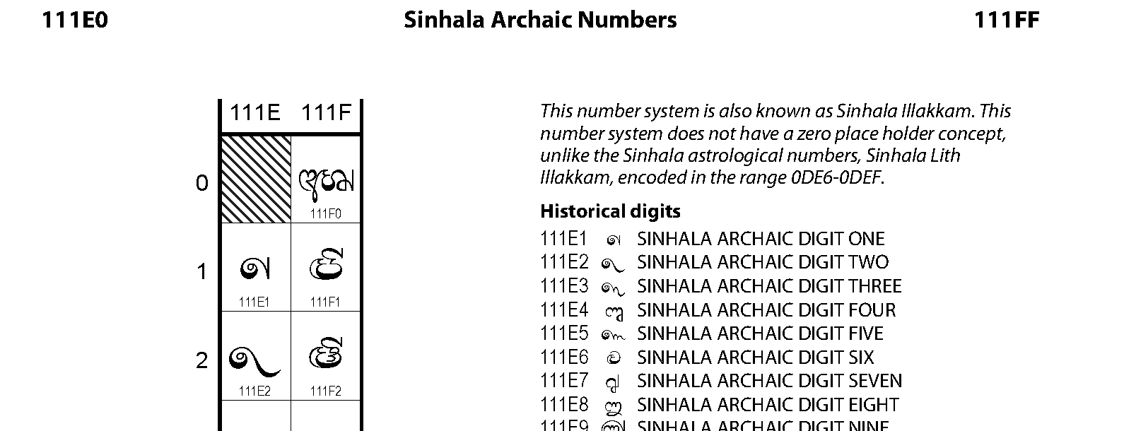 Unicode - Sinhala Archaic Numbers