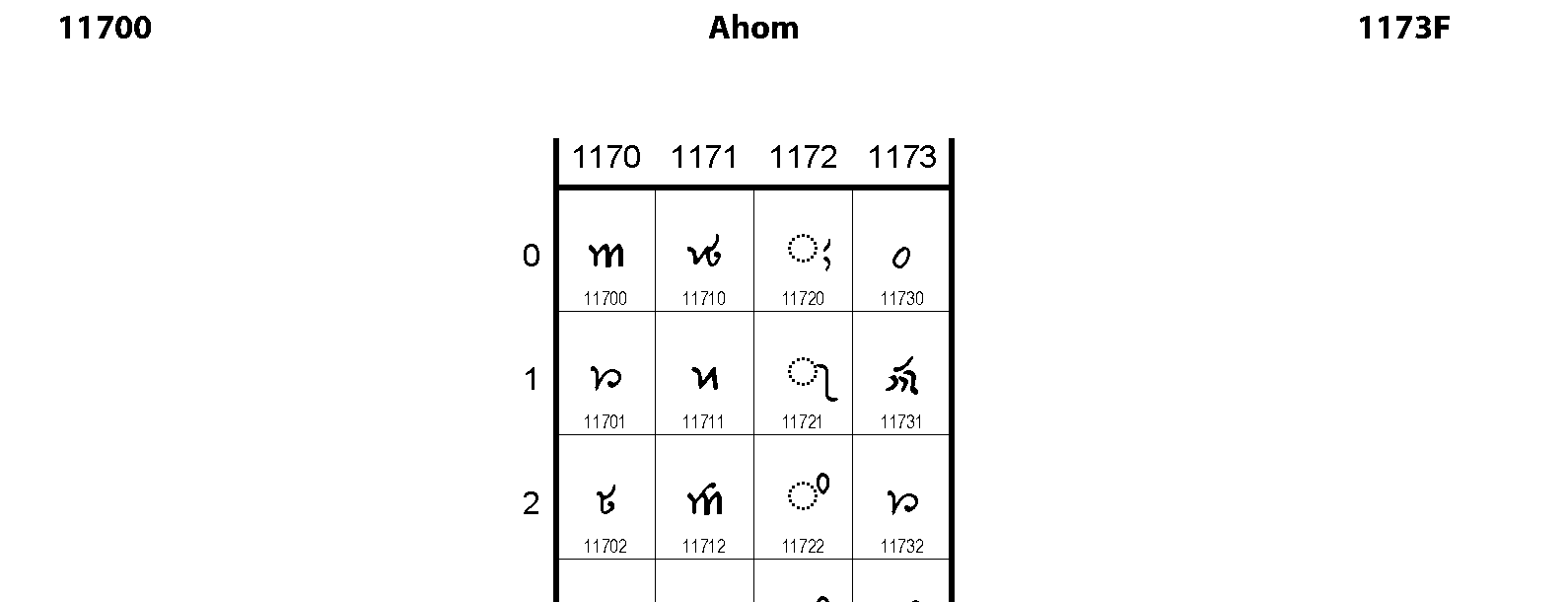 Unicode - Ahom