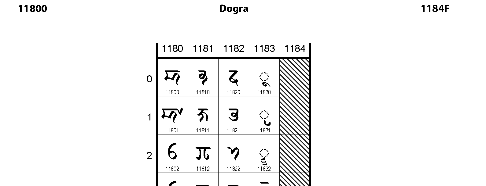 Unicode - Dogra