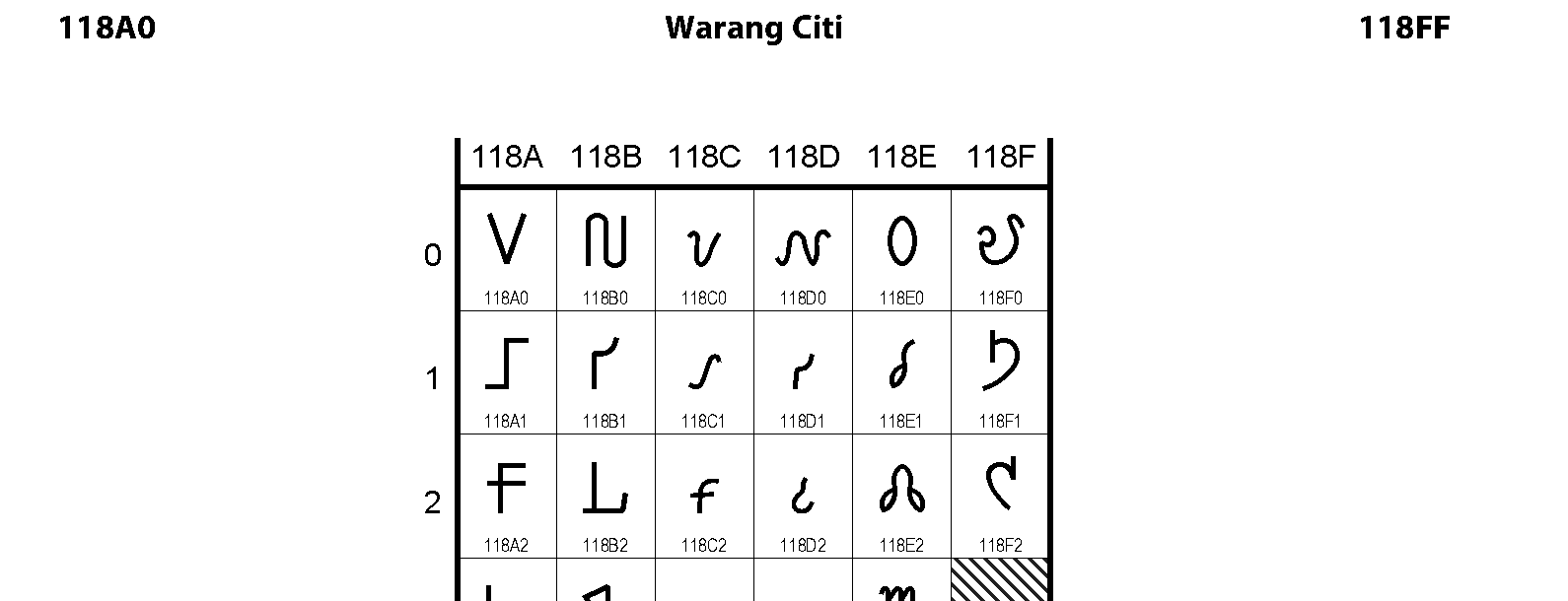 Unicode - Warang Citi