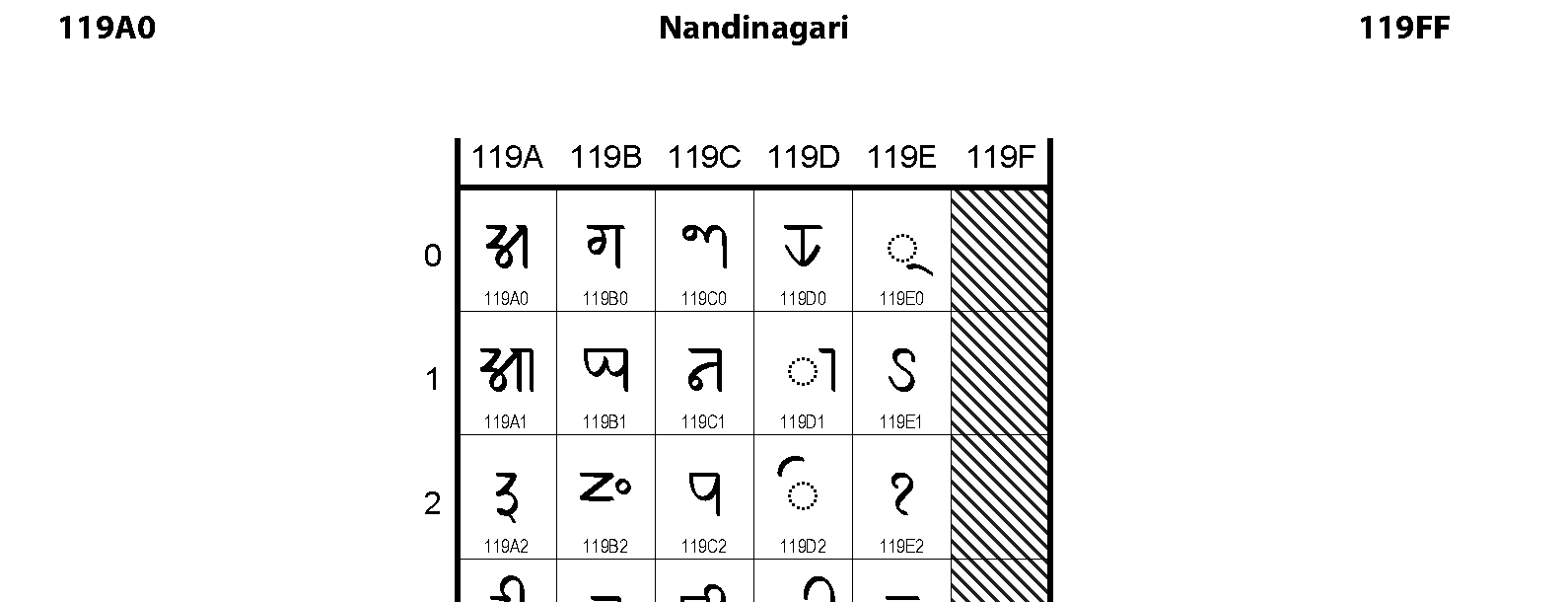 Unicode - Nandinagari