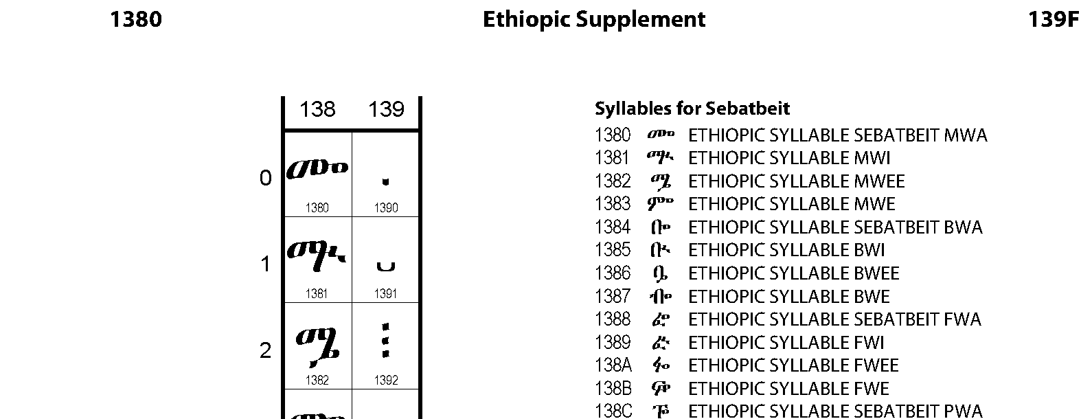Unicode - Ethiopic Supplement