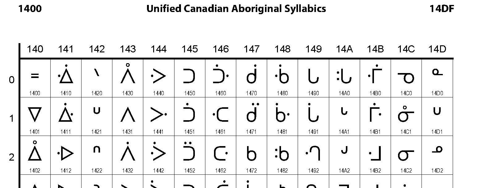 Unicode - Unified Canadian Aboriginal Syllabics