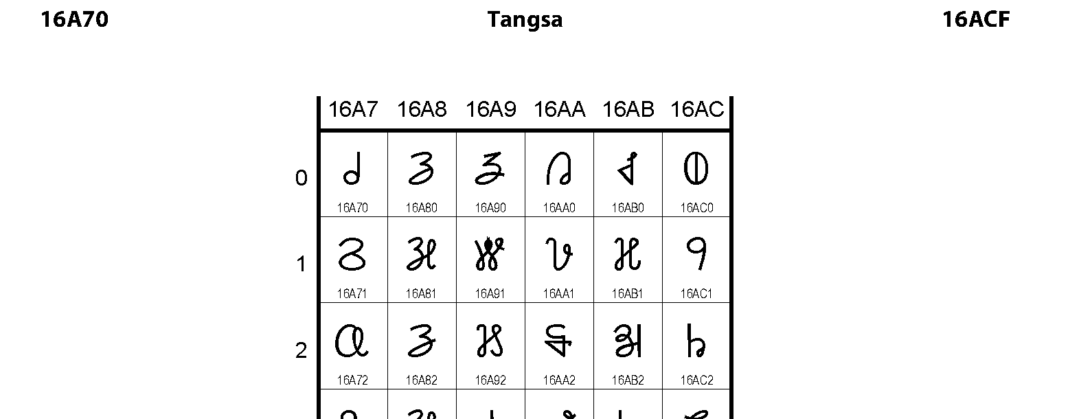 Unicode - Tangsa