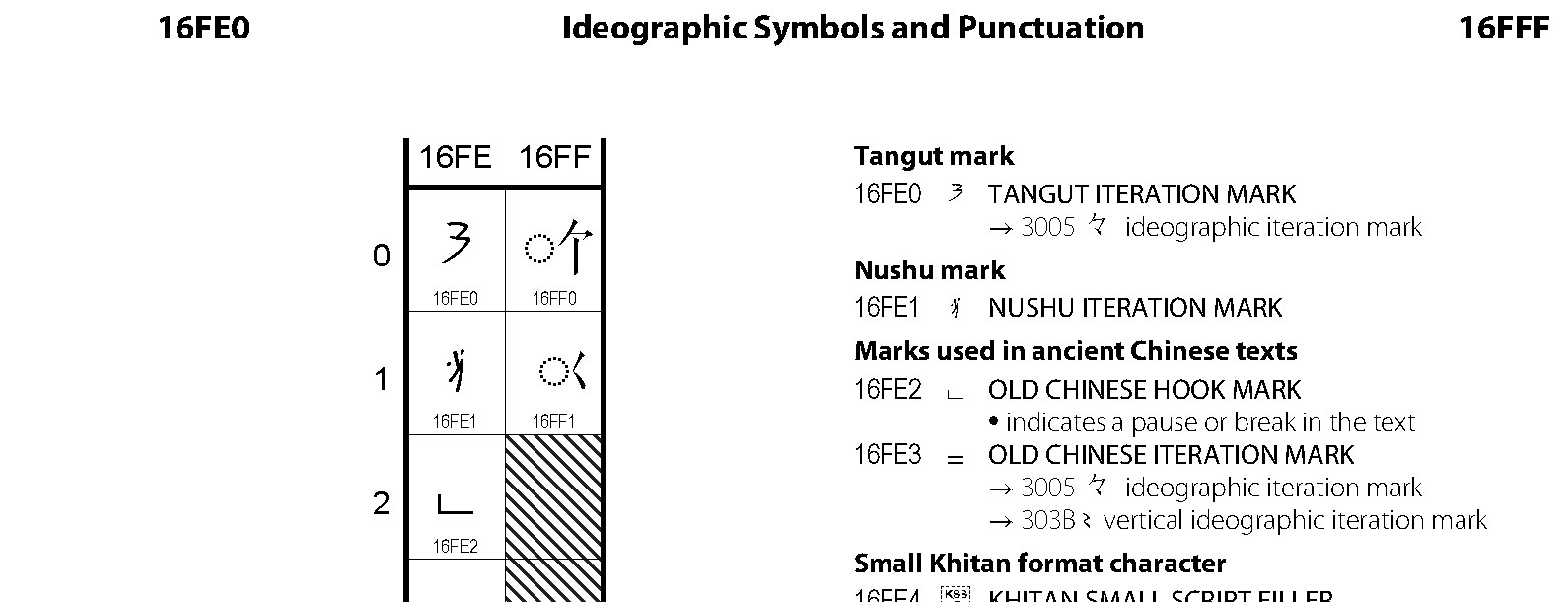 Unicode - Ideographic Symbols and Punctuation