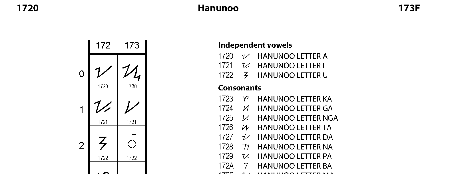 Unicode - Hanunoo