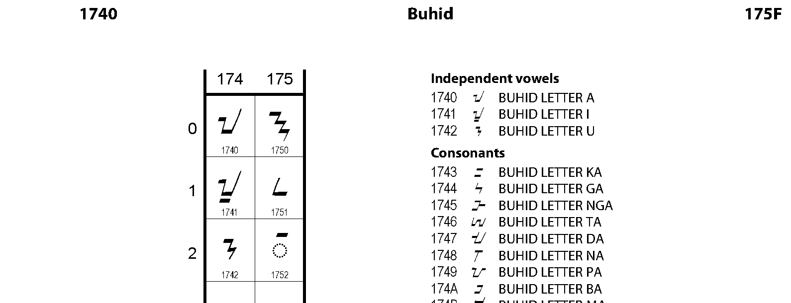 Unicode - Buhid