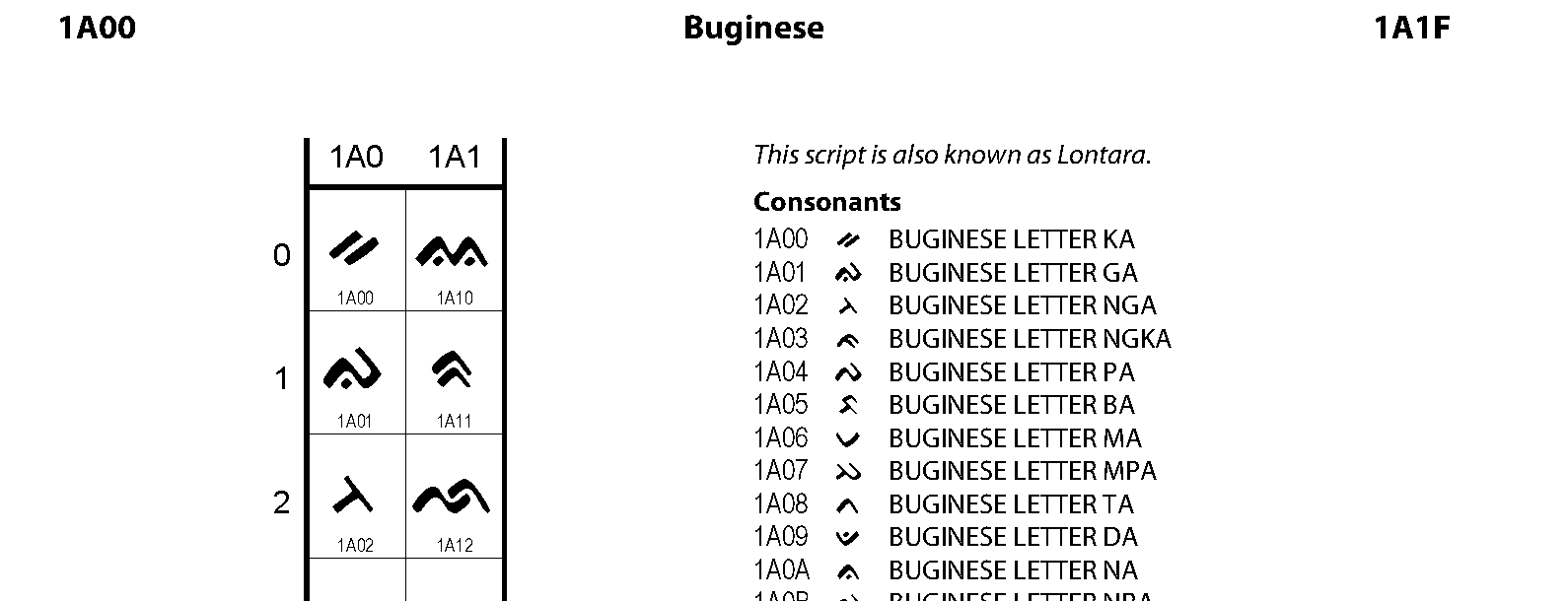 Unicode - Buginese