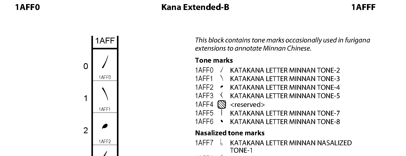 Unicode - Kana Extended-B