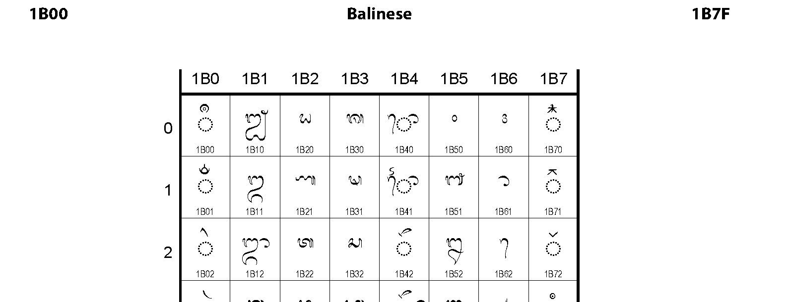 Unicode - Balinese