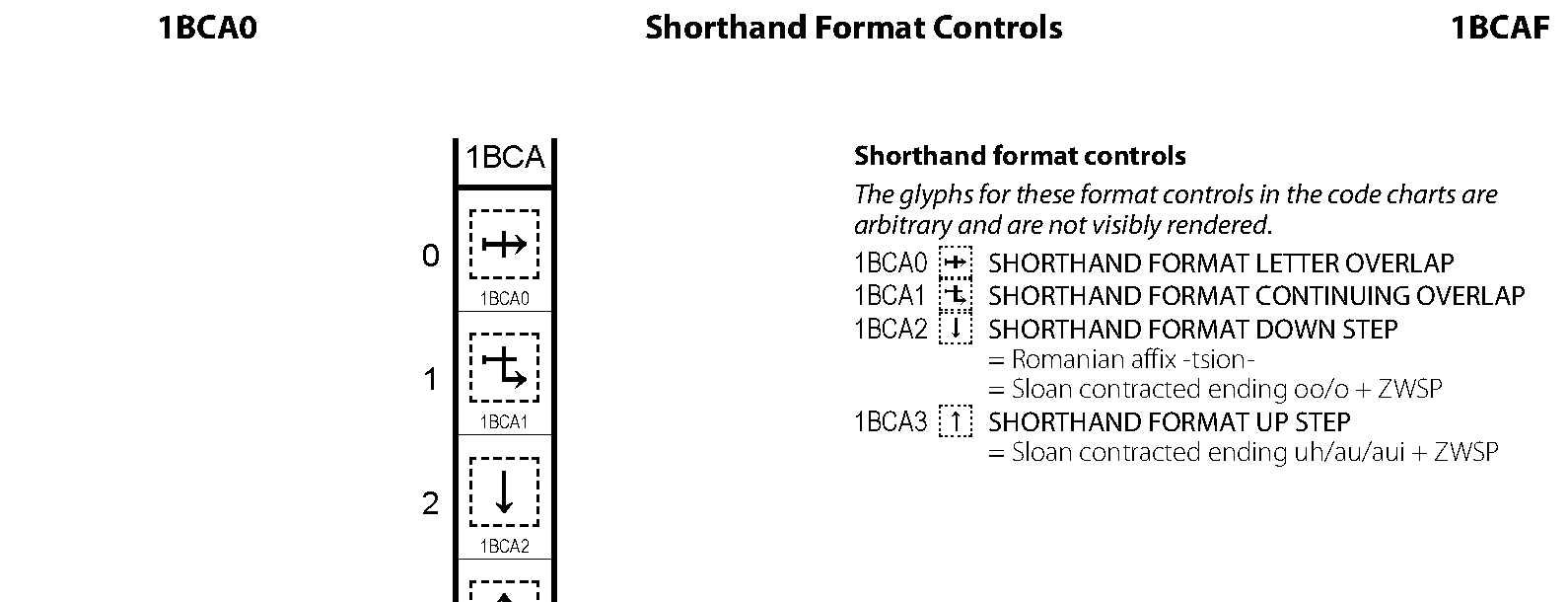 Unicode - Shorthand Format Controls