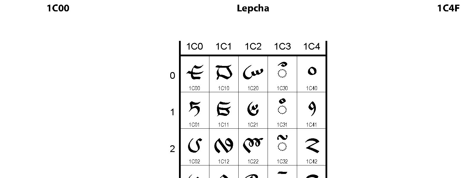 Unicode - Lepcha