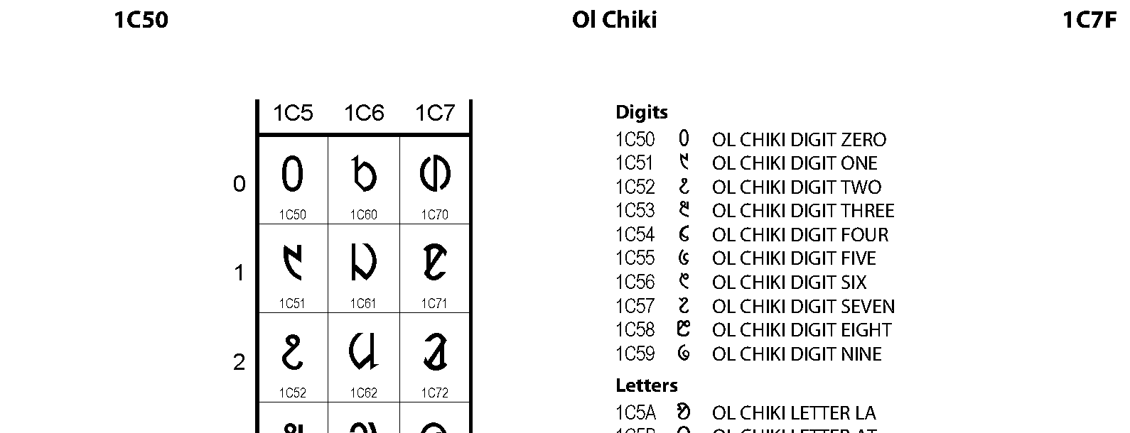 Unicode - Ol Chiki