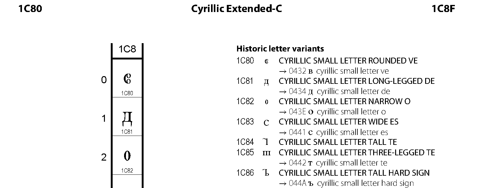 Unicode - Cyrillic Extended-C
