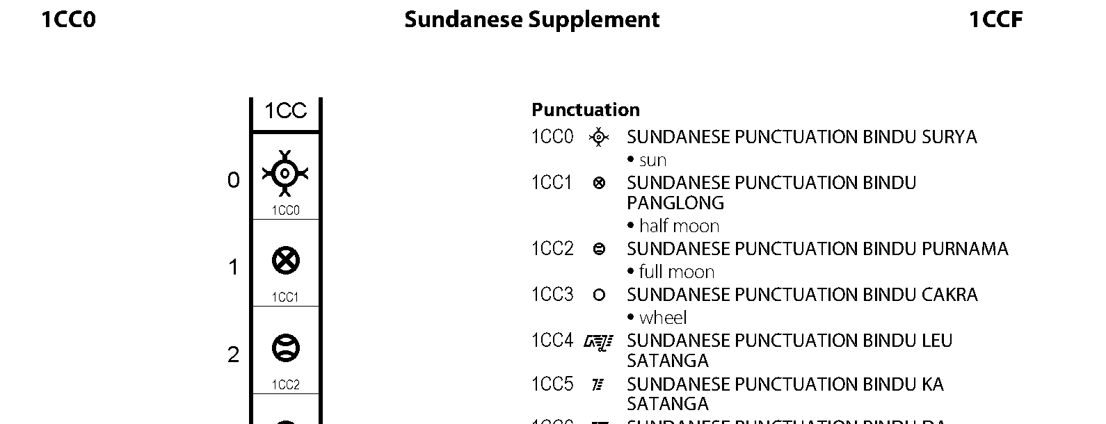 Unicode - Sundanese Supplement