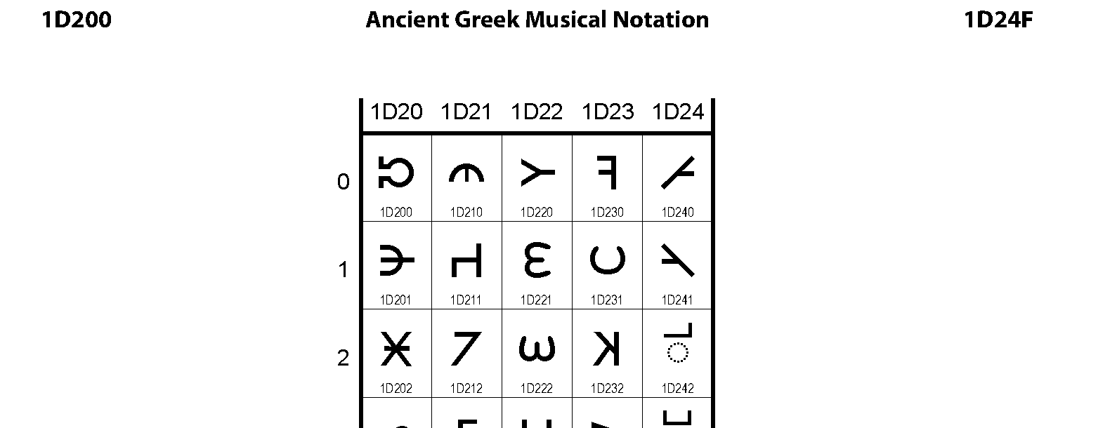 Unicode - Ancient Greek Musical Notation