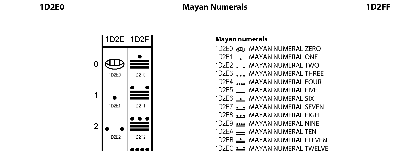Unicode - Mayan Numerals