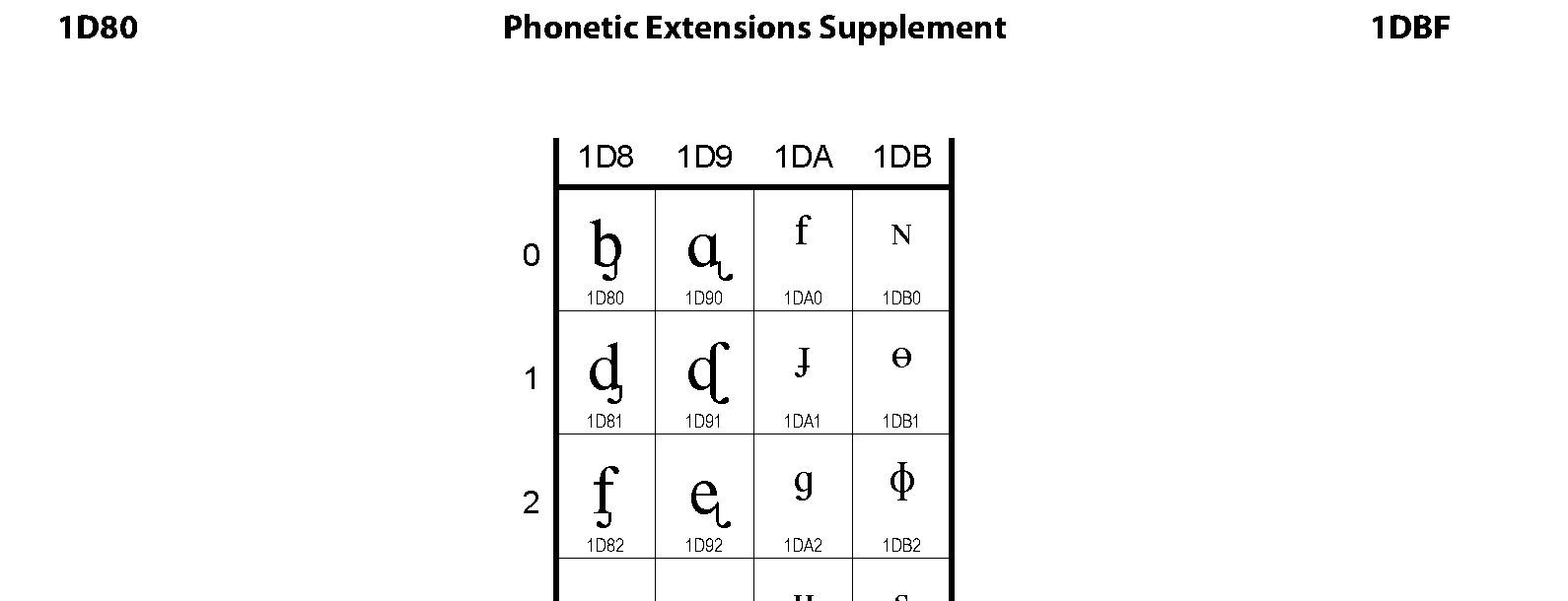 Unicode - Phonetic Extensions Supplement