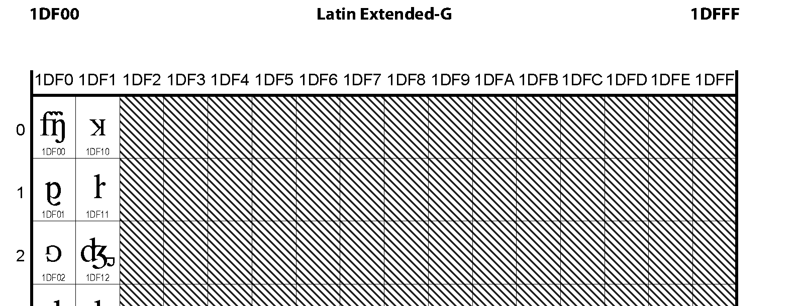 Unicode - Latin Extended-G