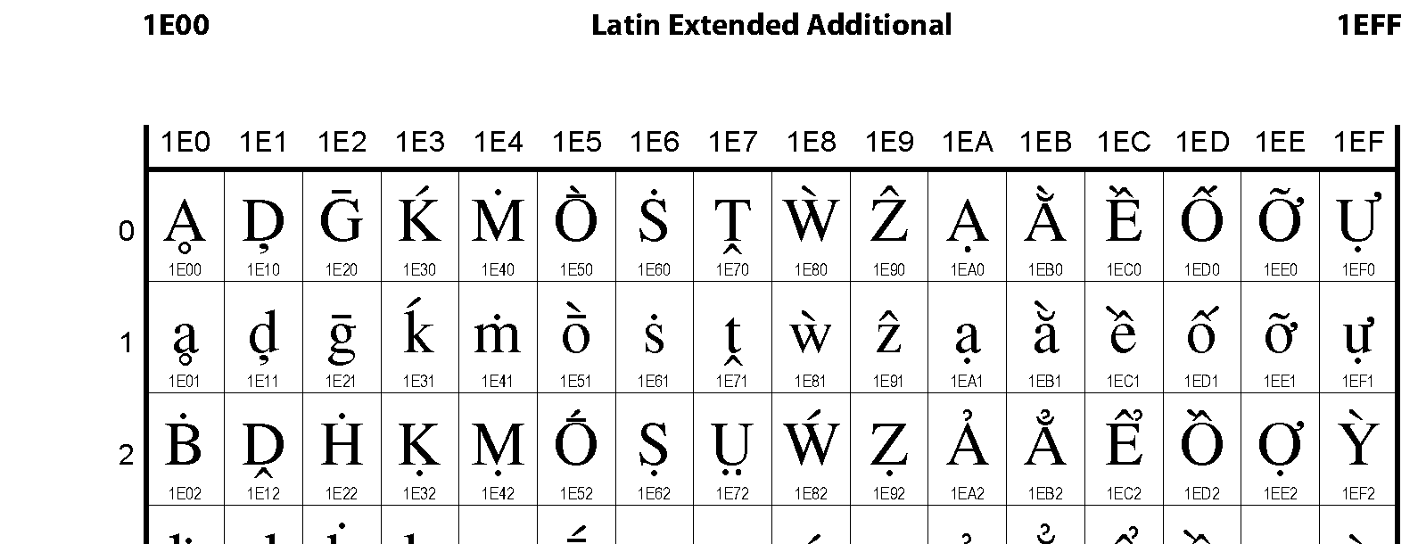 Unicode - Latin Extended Additional