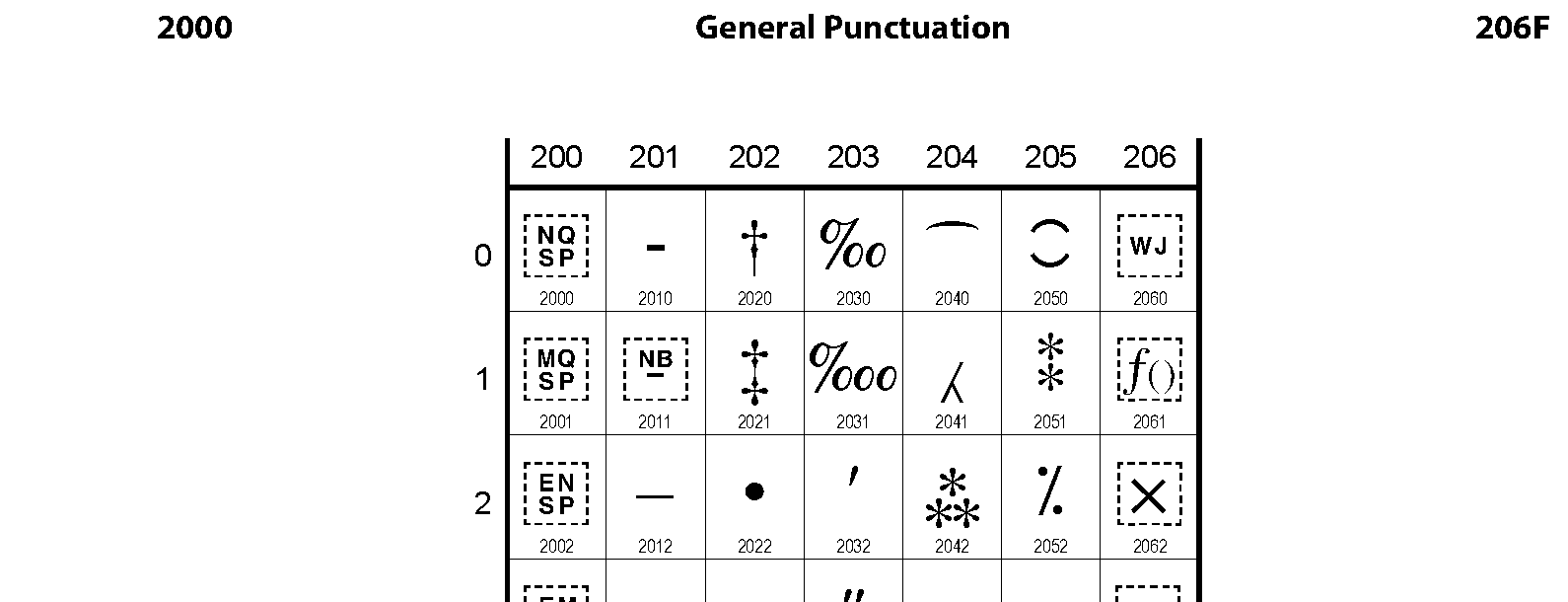 Unicode - General Punctuation
