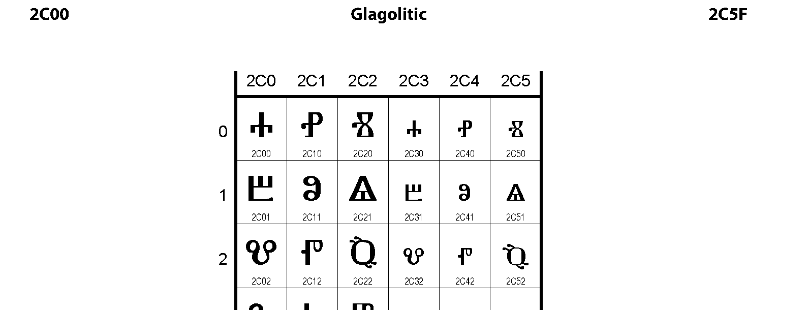 Unicode - Glagolitic