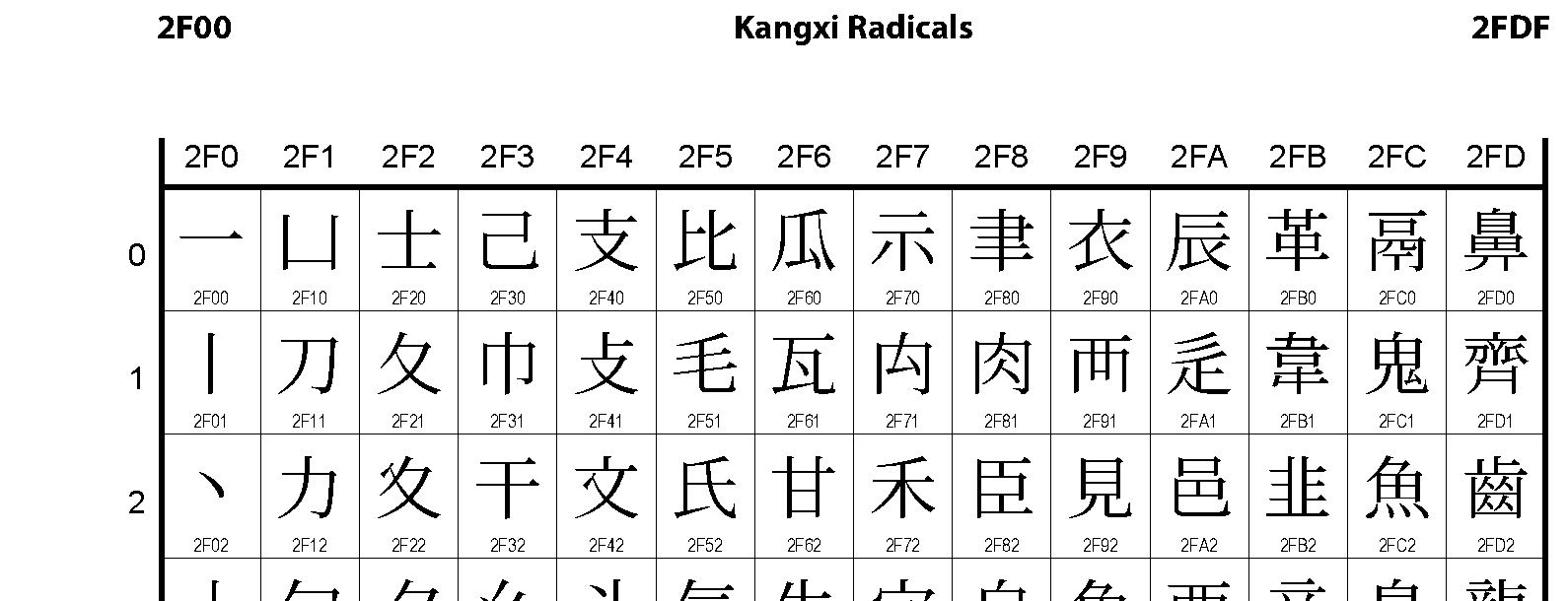 Unicode - Kangxi Radicals