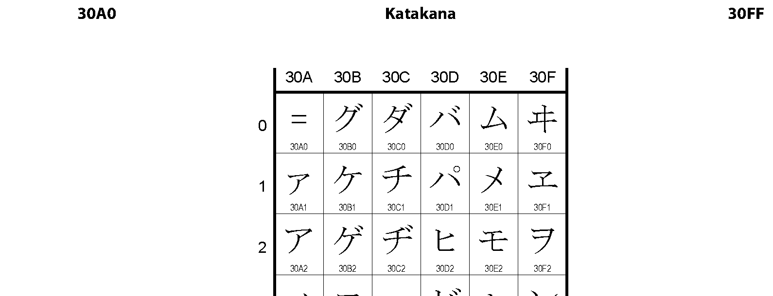 Unicode - Katakana