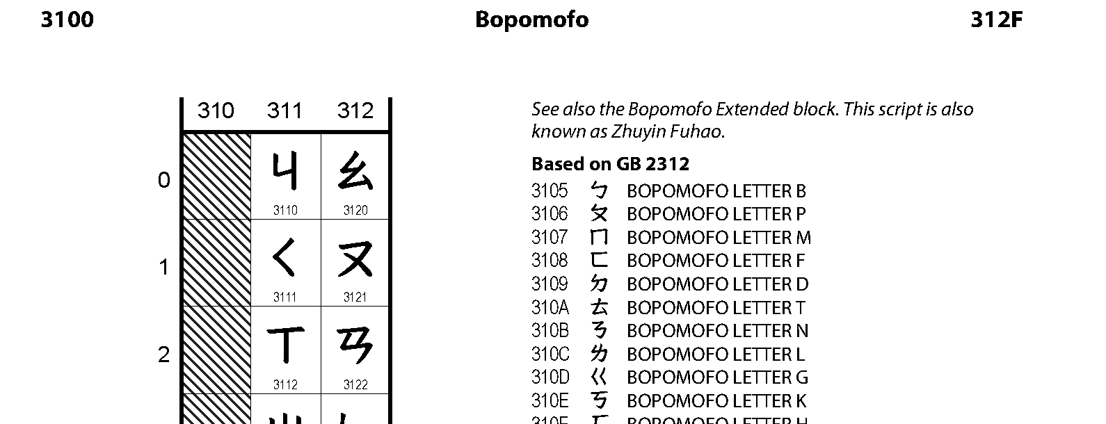 Unicode - Bopomofo