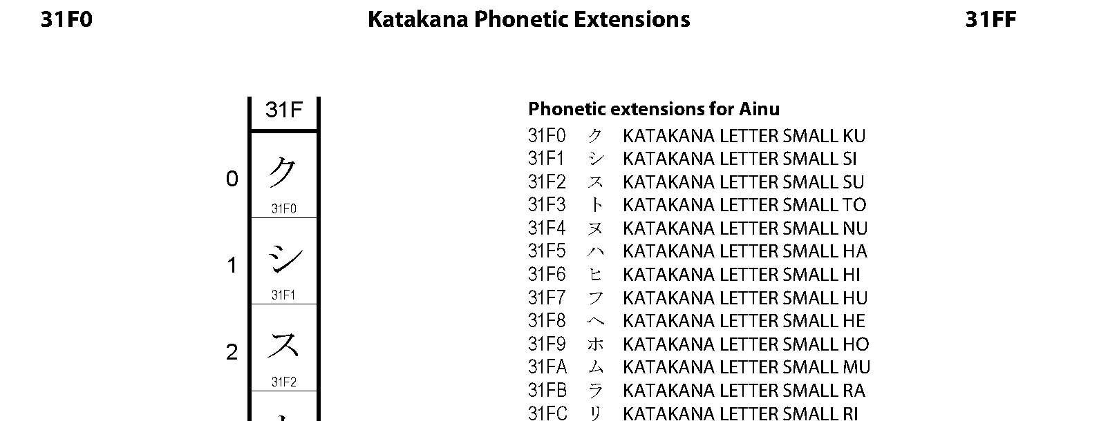 Unicode - Katakana Phonetic Extensions