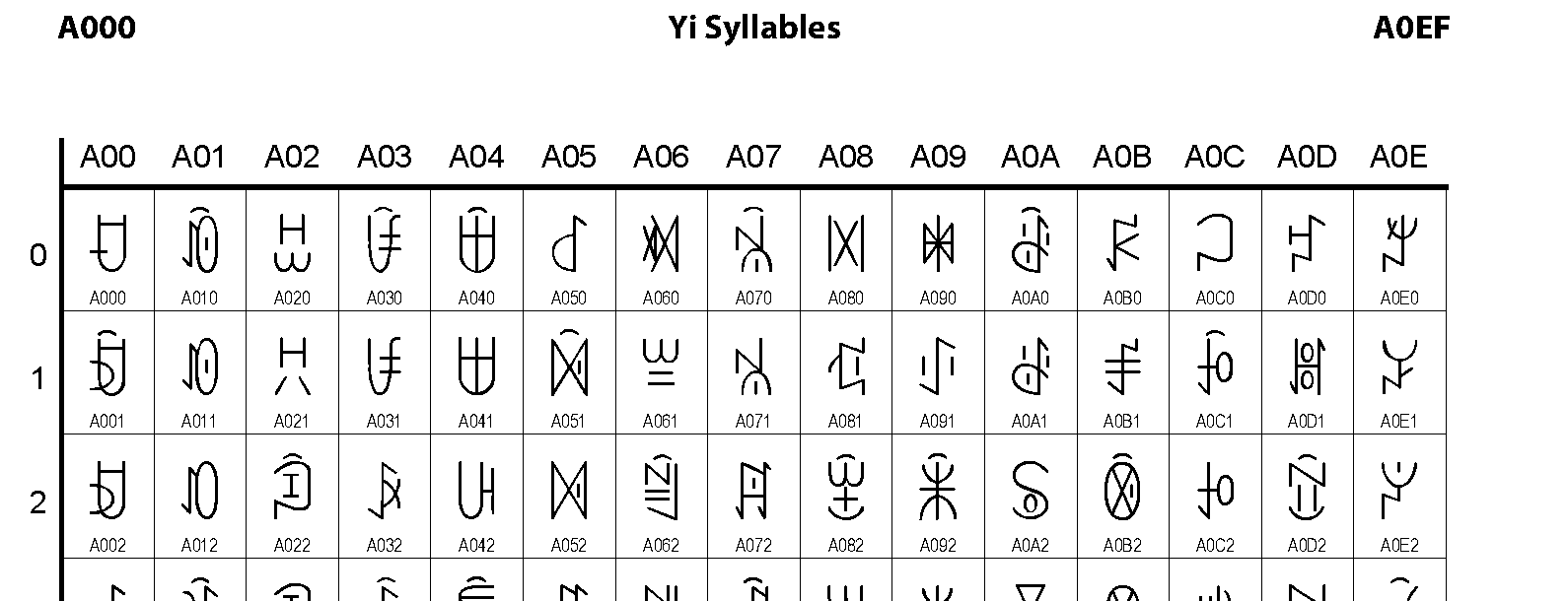Unicode - Yi Syllables