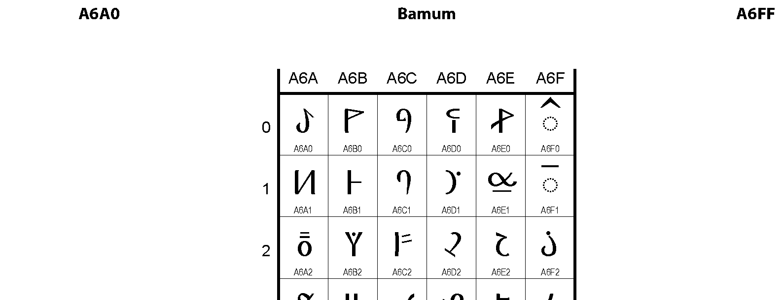 Unicode - Bamum