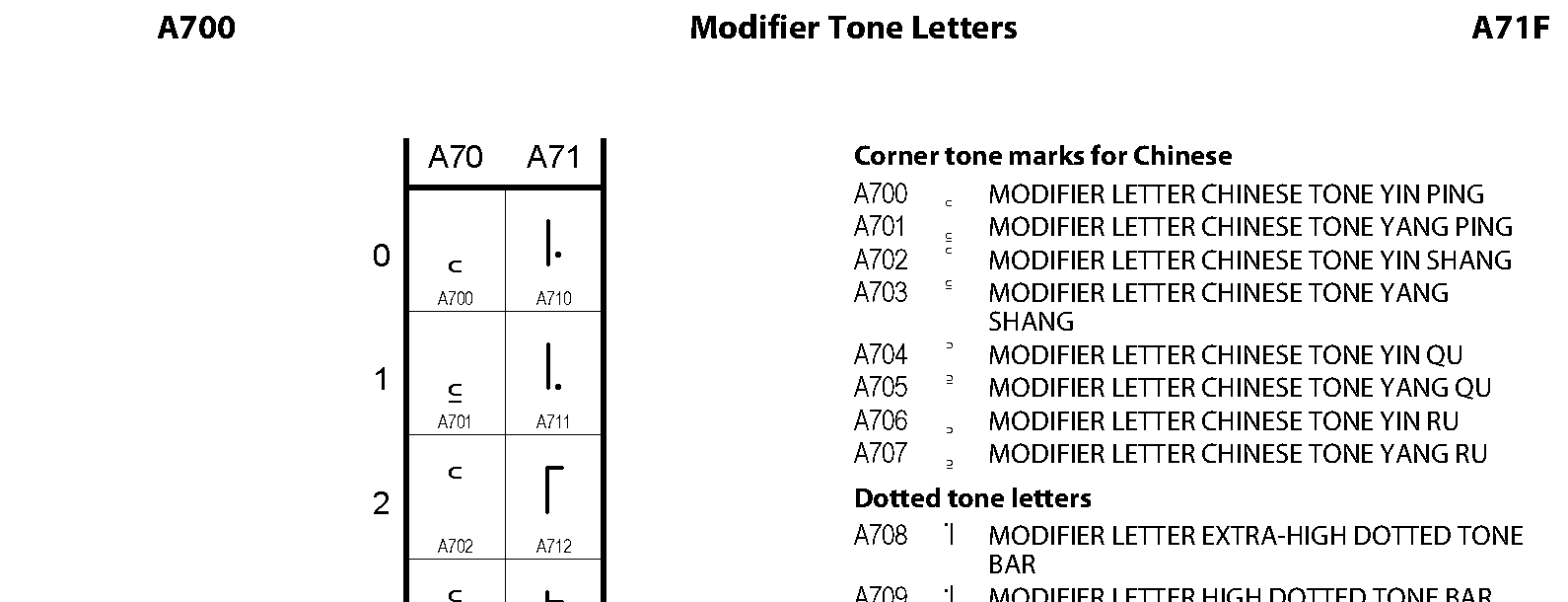 Unicode - Modifier Tone Letters