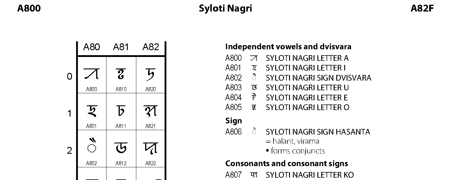 Unicode - Syloti Nagri