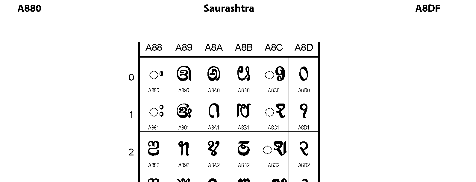 Unicode - Saurashtra