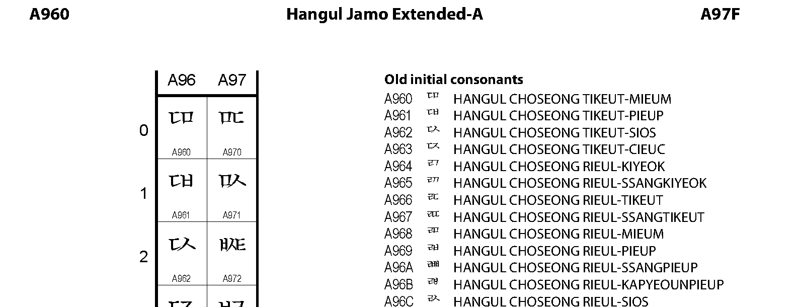 Unicode - Hangul Jamo Extended-A