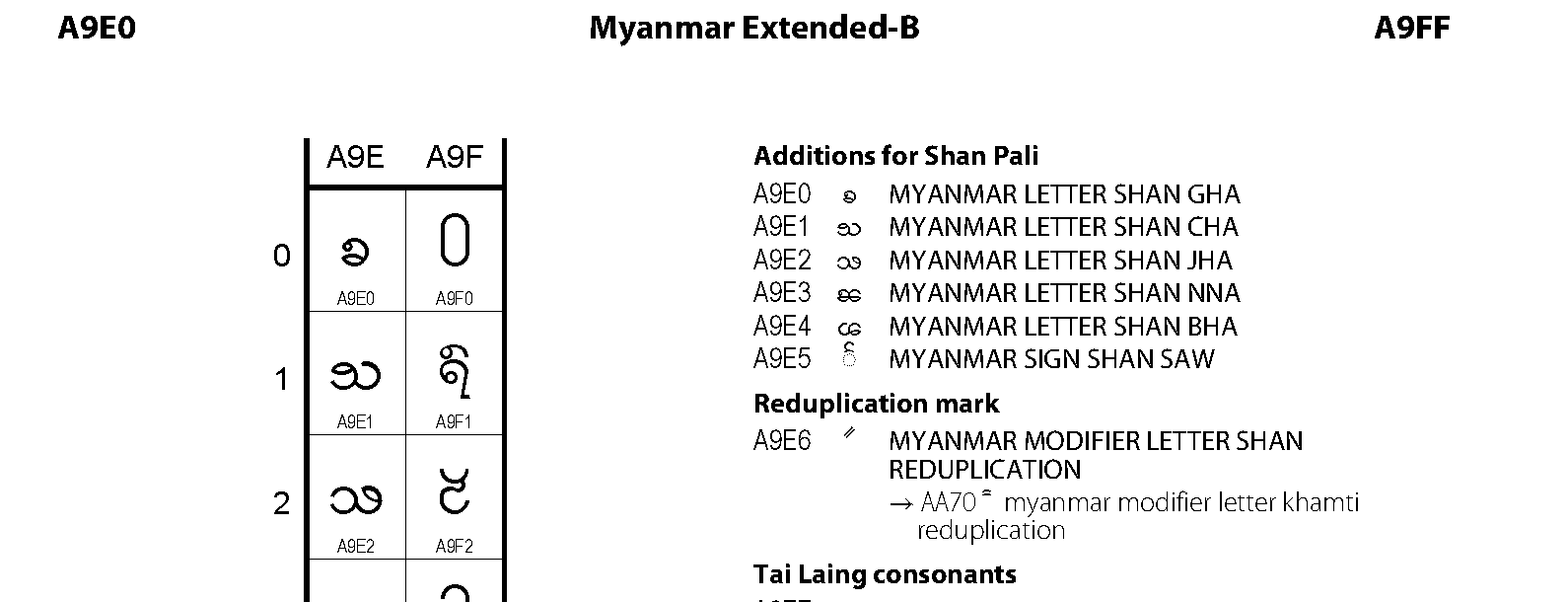 Unicode - Myanmar Extended-B
