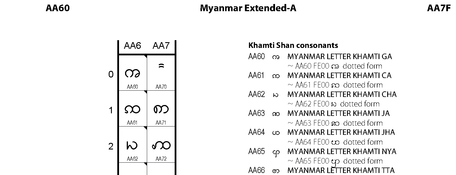 Unicode - Myanmar Extended-A