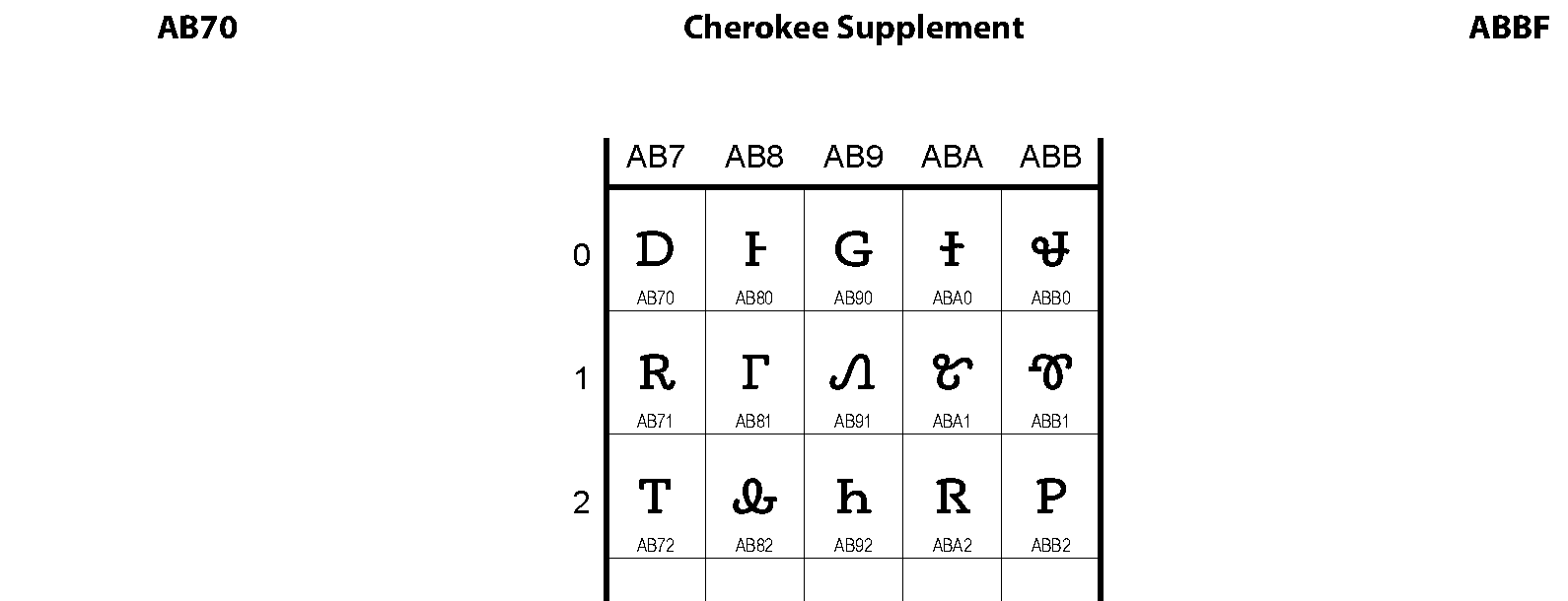 Unicode - Cherokee Supplement