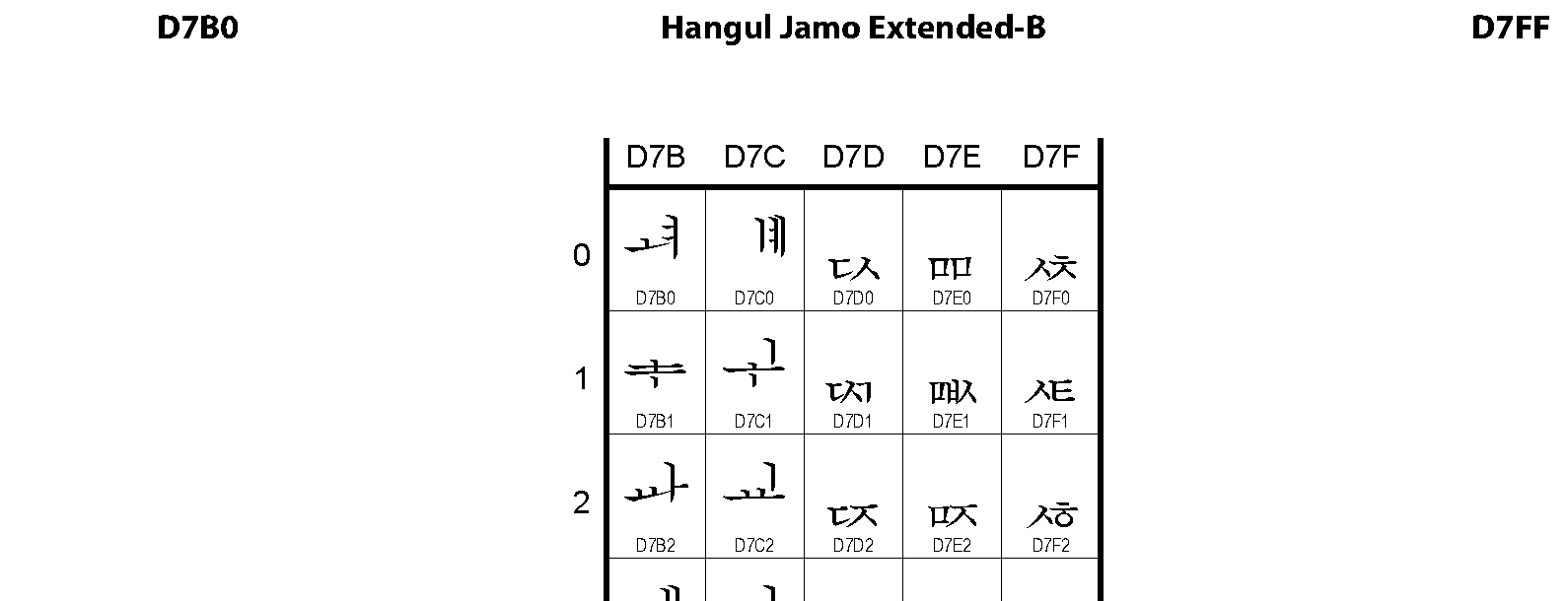Unicode - Hangul Jamo Extended-B