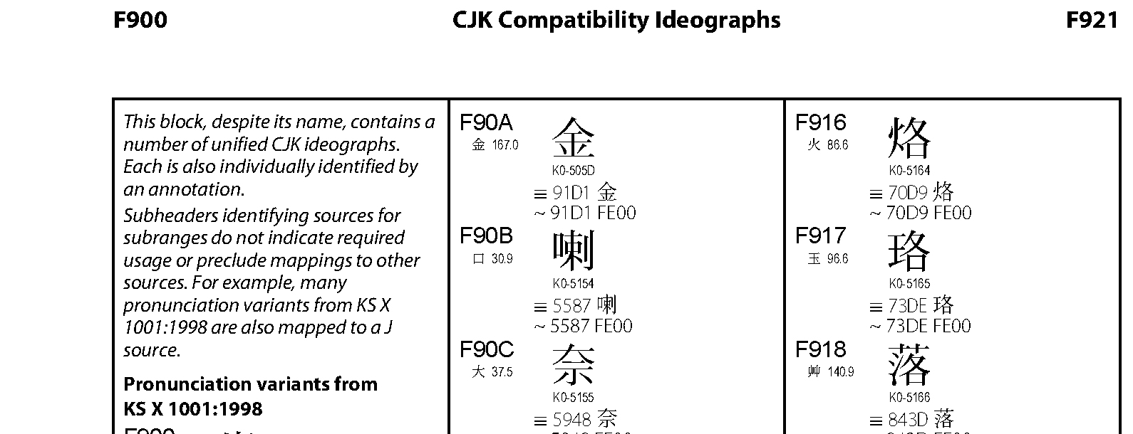 Unicode - CJK Compatibility Ideographs