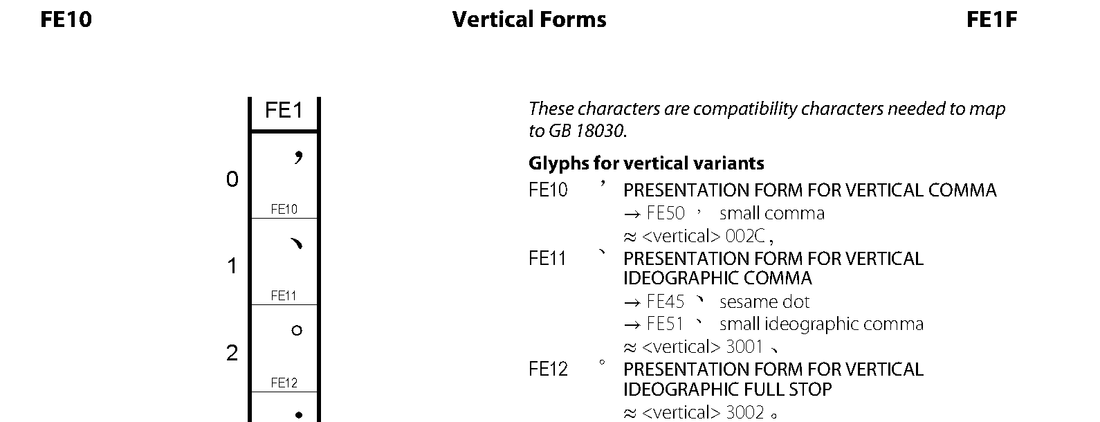 Unicode - Vertical Forms
