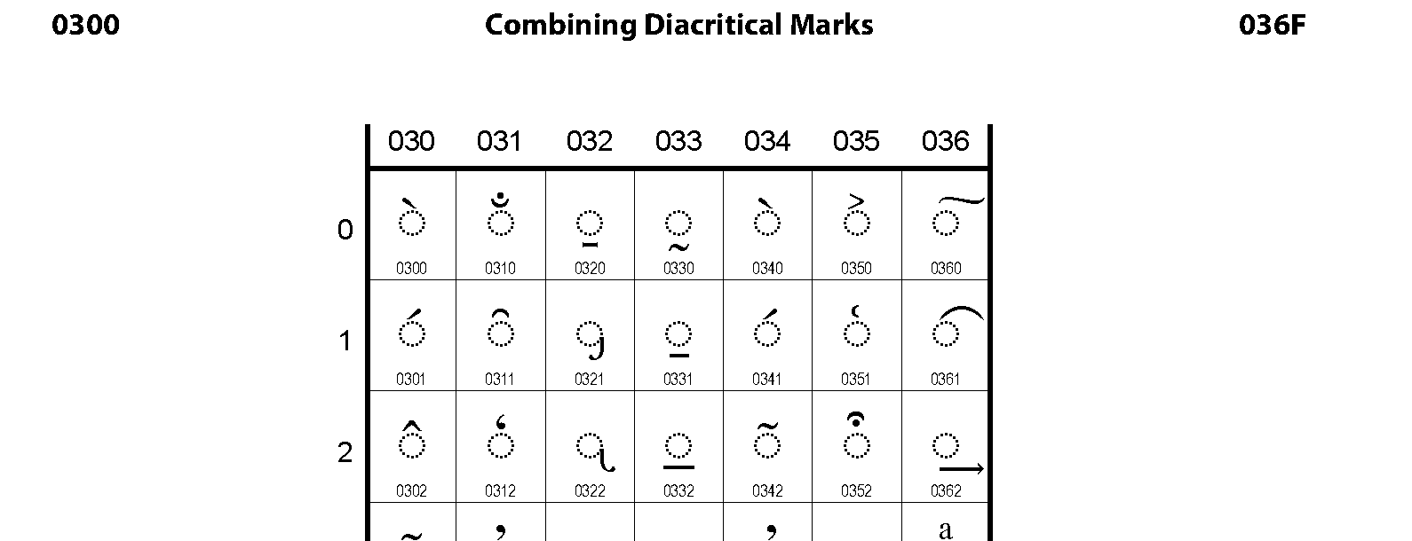 Unicode Org Charts