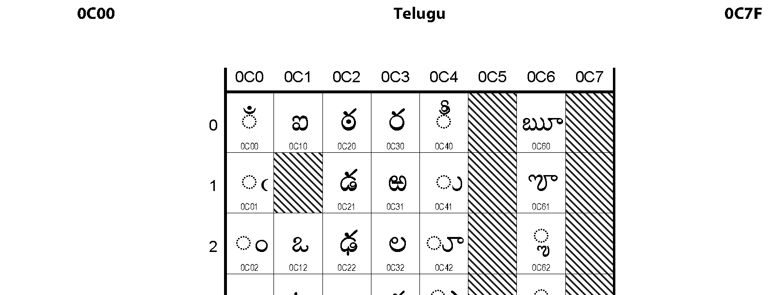 Unicode - Telugu