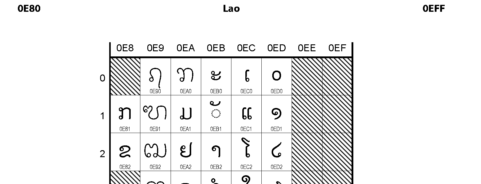 Unicode - Lao